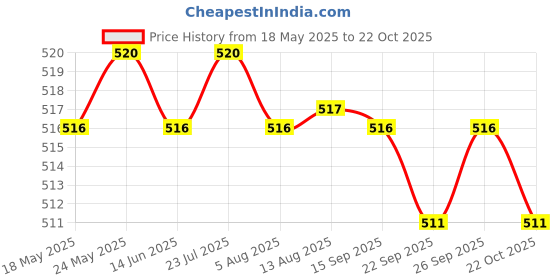 amazon.in CALANDIS Solar Junction Box PV/Photovoltaic Connector with 1 Diode for Solar Panel 30W-80W 6A Price History Graph from 18 May 2025 to 22 Oct 2025