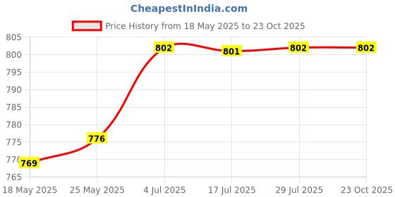 amazon.in CALANDIS Solar Junction Box/Connecting Box PV Connector with 3 Diodes for Solar Panel 100-180W 6A Price History Graph from 18 May 2025 to 23 Oct 2025