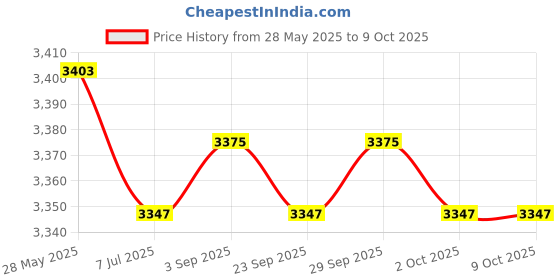 amazon.in CALANDIS Solar Strobe Light Security Alarm System for Garden Carage Shed Carvan Price History Graph from 28 May 2025 to 9 Oct 2025