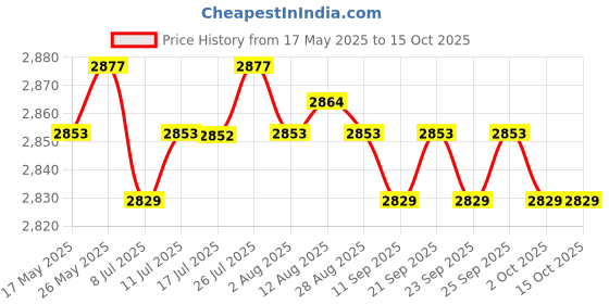 amazon.in CALANDIS Solid Color Hotel Pleated Bed Skirt Wrinkle & Fade Resistant Blue_King Price History Graph from 17 May 2025 to 14 Oct 2025
