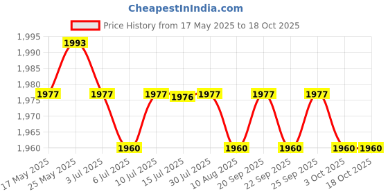 amazon.in CALANDIS Solid Color Hotel Pleated Bed Skirt Wrinkle & Fade Resistant Blue_Twin Price History Graph from 17 May 2025 to 18 Oct 2025