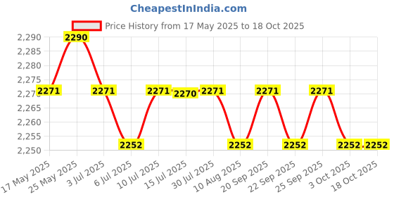 amazon.in CALANDIS Solid Color Hotel Pleated Bed Skirt Wrinkle & Fade Resistant Gray_Full Price History Graph from 17 May 2025 to 18 Oct 2025