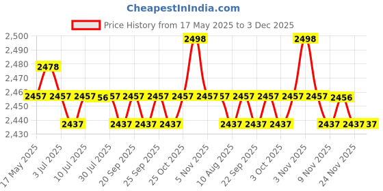 amazon.in CALANDIS Solid Color Hotel Pleated Bed Skirt Wrinkle & Fade Resistant Gray_Queen Price History Graph from 17 May 2025 to 3 Dec 2025