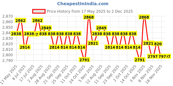 amazon.in CALANDIS Solid Color Hotel Pleated Bed Skirt Wrinkle & Fade Resistant White_King Price History Graph from 17 May 2025 to 1 Dec 2025