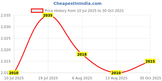 amazon.in CALANDIS Sonic LED Oral Irrigator Beauty Cleaner Tool Black (Tooth Clear+five Head) | Other Kitchen & Dining Items Price History Graph from 10 Jul 2025 to 30 Oct 2025