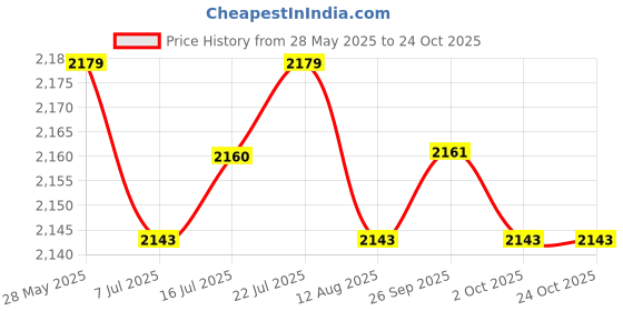 amazon.in CALANDIS Sonic LED Oral Irrigator Beauty Cleaner Tool White (Tooth Clear+Five Head) Price History Graph from 28 May 2025 to 23 Oct 2025