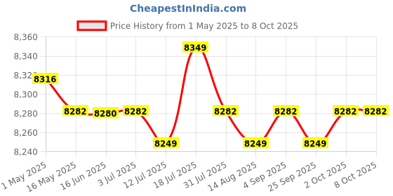 amazon.in calandis Sous Vide Container with Lid and Racks Kit Easy to Use Slow Cooker Container | Cookers & Steamers | Small Kitchen Appliances | Kitchen, Dining & Bar calandis Price History Graph from 1 May 2025 to 8 Oct 2025