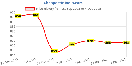 amazon.in CALANDIS Spark Plug 690966 for 5/8 inch 13/16 inch Spark Plugs Lawnmowers Price History Graph from 21 Sep 2025 to 4 Dec 2025
