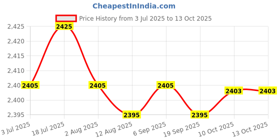 amazon.in CALANDIS Spark Plug Gap Tool Fit for Most 10mm 12mm 14mm 16mm Spark Plugs Durable Red | Other Auto Tools & Supplies Price History Graph from 3 Jul 2025 to 13 Oct 2025