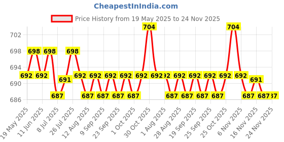 amazon.in CALANDIS Speaker Decorative Circle Sliver Protective Cover Case Grille Mesh 6.5Inch for Car Price History Graph from 19 May 2025 to 24 Nov 2025