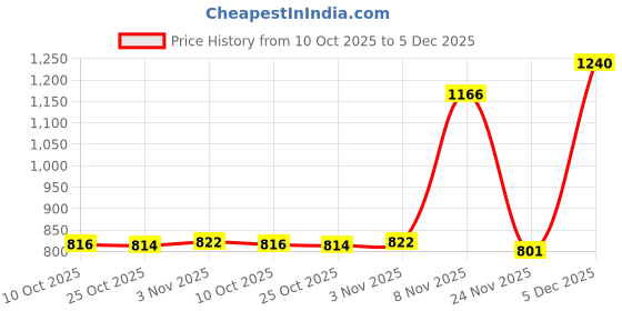 amazon.in CALANDIS Speed Skating Wheels Outdoor Indoor Inline Skate Wheels Tool 90mm Red | Outdoor Sports | Inline & Roller Skating | Wheels Price History Graph from 10 Oct 2025 to 5 Dec 2025