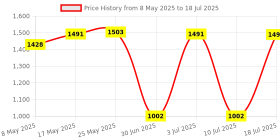 amazon.in CALANDIS SPI Bios USB Universal Programmer Ezp2019 Eeprom Flash 24/25/93 High Speed Price History Graph from 8 May 2025 to 18 Jul 2025