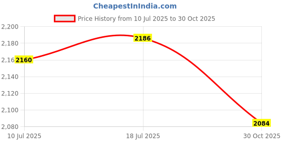 amazon.in CALANDIS Spittoon Chamber Bucket with Lid Handle Chamber Pot for Children Child Elder Green Without Ring | Incontinence Aids | Daily Living Aids | Medical, Mobility & Disability Price History Graph from 10 Jul 2025 to 30 Oct 2025
