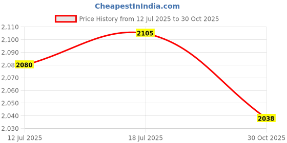 amazon.in CALANDIS Spittoon Chamber Bucket with Lid Handle Chamber Pot for Children Child Elder White Without Ring | Incontinence Aids | Daily Living Aids | Medical, Mobility & Disability Price History Graph from 12 Jul 2025 to 30 Oct 2025