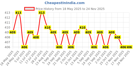 amazon.in CALANDIS Split Ductless Service Port Adapter Connector, 5/16 SAE Female to 1/4" SAE Male Price History Graph from 18 May 2025 to 24 Nov 2025