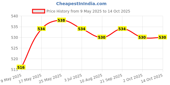 amazon.in CALANDIS Splitter Audio Cable 0.3M Stereo Cables for Microphone Pc Computer Blue Price History Graph from 9 May 2025 to 13 Oct 2025