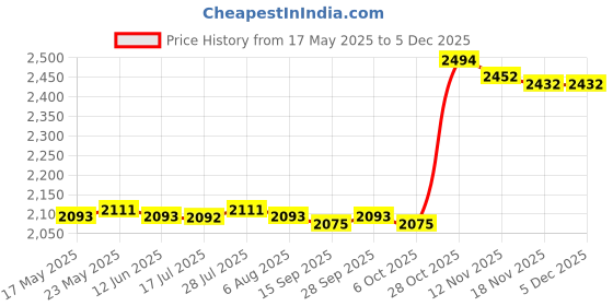 amazon.in Calandis Sports Safety Swim Buoy Float Inflatable Air Bag for Open Water Swimming B calandis Price History Graph from 17 May 2025 to 5 Dec 2025