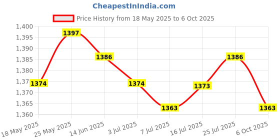 amazon.in CALANDIS Sports Waist Bag High Elasticity Mesh Running Belt Accessories Durable Size XL Price History Graph from 18 May 2025 to 6 Oct 2025