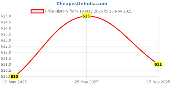 amazon.in CALANDIS Sports Whistles with Lanyard Referee Whistle for Survival Outdoor Blue Price History Graph from 19 May 2025 to 15 Nov 2025
