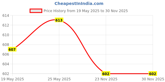 amazon.in CALANDIS Sports Whistles with Lanyard Referee Whistle for Survival Outdoor Navy Price History Graph from 19 May 2025 to 30 Nov 2025