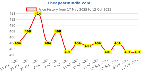 amazon.in CALANDIS Sprayer Fogger Cable USB Rechargable Cable for Cordless Sprayer Fogger calandis Price History Graph from 17 May 2025 to 12 Oct 2025
