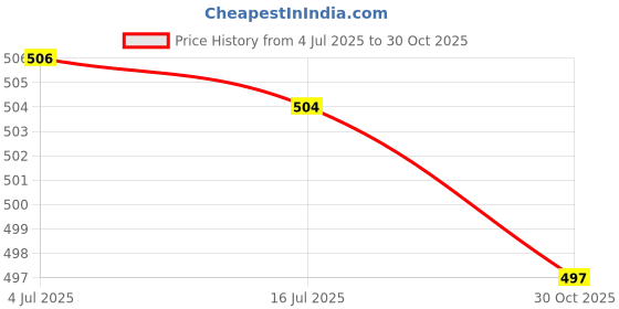 amazon.in CALANDIS Square Base MDF Wood Craft Blank Plaque Sign for DIY Crafts 200x200x1.5mm | Wooden Pieces | Crafting Pieces Price History Graph from 4 Jul 2025 to 30 Oct 2025
