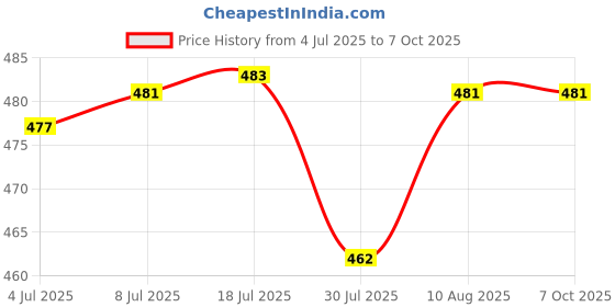amazon.in CALANDIS Squared Clutch Purse Frame Kiss Clasp Lock Handle DIY Bag Accessories 8.5Cm calandis Price History Graph from 4 Jul 2025 to 7 Oct 2025