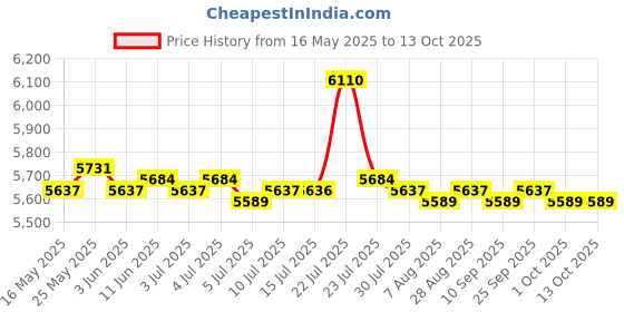 amazon.in CALANDIS Ssd USB 3.1 External Solid State Drives Hard Disk for Pc Laptop 1Tb Black calandis Price History Graph from 16 May 2025 to 13 Oct 2025