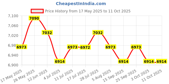 amazon.in CALANDIS Ssd USB 3.1 External Solid State Drives Hard Disk for Pc Laptop 2Tb Black Price History Graph from 17 May 2025 to 11 Oct 2025