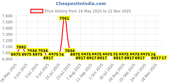 amazon.in CALANDIS Ssd USB 3.1 External Solid State Drives Hard Disk for Pc Laptop 2Tb Blue calandis Price History Graph from 16 May 2025 to 22 Nov 2025