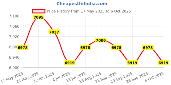 amazon.in CALANDIS Ssd USB 3.1 External Solid State Drives Hard Disk for Pc Laptop 2Tb Red Price History Graph from 17 May 2025 to 6 Oct 2025