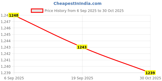 amazon.in CALANDIS Stain Remover Tool ze Clip Handle Deep Scrubber: Swimming Pool Cleaning Tool | Pool Cleaners & Vacuums | Pool Cleaning Tools | Pools & Spas | Yard, Garden & Outdoor Living Price History Graph from 6 Sep 2025 to 30 Oct 2025