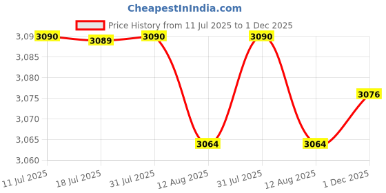 amazon.in CALANDIS Stainless Steel Pressure Washer Gauge Kit, 3/8 Inch Quick Connect, 6000 PSI Price History Graph from 11 Jul 2025 to 1 Dec 2025