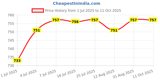 amazon.in CALANDIS Stainless Steel Tank Water Level Sensor Float Switch 0~220V, 0.5-1A, 0~120 °C, 1Mpa Price History Graph from 1 Jul 2025 to 11 Oct 2025