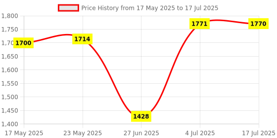 amazon.in CALANDIS Stand Mixer K5ADH Dough Hook Attachment Spare Parts for 5K5SS 9KSM5 Mixer Price History Graph from 17 May 2025 to 17 Jul 2025