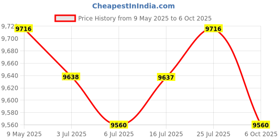 amazon.in CALANDIS? Starter Spare Parts Durable High Performance Alloy for Wr450F 2003-2006 | Motors Price History Graph from 9 May 2025 to 6 Oct 2025
