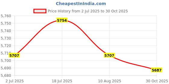 amazon.in CALANDIS Steering Damper Motorbike Modification Parts Damper Holder for Z900 2017-19 Red Damper | Steering Dampers | & Frame | Motorcycle Parts Price History Graph from 2 Jul 2025 to 30 Oct 2025