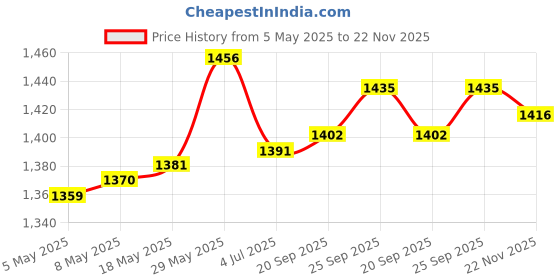 amazon.in CALANDIS Steps Counter Passometer Quick Steps Earning Phones Blue Charging Price History Graph from 5 May 2025 to 22 Nov 2025