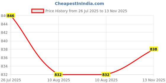 amazon.in CALANDIS Stone Splitter Hand Tools Use Heavy Duty Stone 16Mm Price History Graph from 26 Jul 2025 to 13 Nov 2025