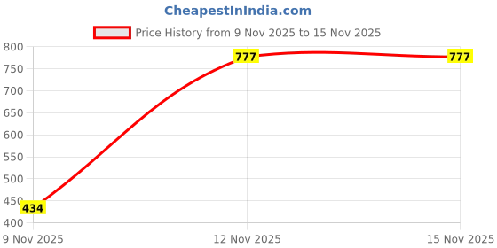 amazon.in CALANDIS Straight Round Shank Carbide Router Bit for Woodworking No.1 Price History Graph from 9 Nov 2025 to 15 Nov 2025