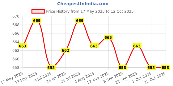 amazon.in CALANDIS Stroller Handlebar Cover Baby Pram Accessories Dustproof for Pushchair Price History Graph from 17 May 2025 to 12 Oct 2025