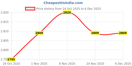 amazon.in CALANDIS Style Universal Rear Bumper Lip Diffuser Gloss Black ABS 5 fin | Body Kits | Exterior | Car & Truck Parts Price History Graph from 24 Oct 2025 to 6 Dec 2025