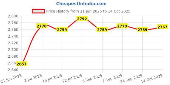 amazon.in calandis Suede Clogs Adjustable Strap Thick Soled Slip on Closed Toe AntiSlip Sandals 39 | Slippers | Womens Shoes calandis Price History Graph from 21 Jun 2025 to 14 Oct 2025