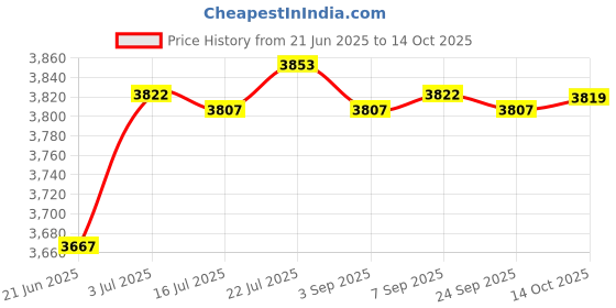 amazon.in calandis Suede Clogs Adjustable Strap Thick Soled Slip on Closed Toe AntiSlip Sandals 42 | Slippers | Womens Shoes calandis Price History Graph from 21 Jun 2025 to 14 Oct 2025
