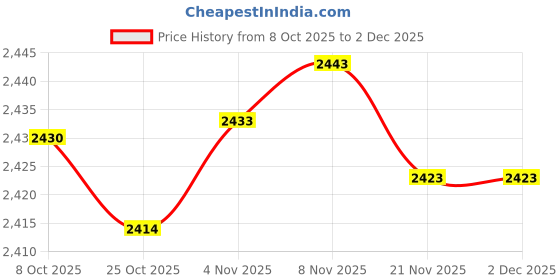 amazon.in CALANDIS Sun Shade Breathable Face Tent UV Protection Mini Umbrella for Picnic Gray | Canopies & Shelters | Tents & Canopies | 0 & Hiking Price History Graph from 8 Oct 2025 to 1 Dec 2025