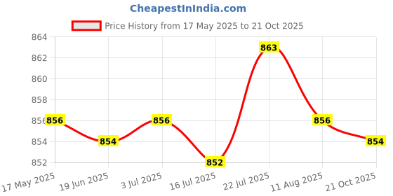 amazon.in CALANDIS Suncatcher Window Prism Crystal Ball Rainbow Pendant Car Ornament Bead Chain | Home & Garden | Home D?©cor | Suncatchers & Mobiles Price History Graph from 17 May 2025 to 21 Oct 2025