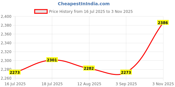amazon.in CALANDIS Surface Grinding Dust Shroud for Angle Grinder, Universal 5.5Inch/140mm | Grinders | Power Tools Price History Graph from 16 Jul 2025 to 3 Nov 2025