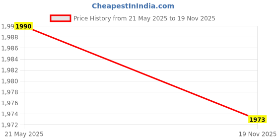 amazon.in Calandis Surfing Sports Orange Coiled SUP Surfboard Leash with Ankle Strap 8ft or 2.44m Price History Graph from 21 May 2025 to 19 Nov 2025