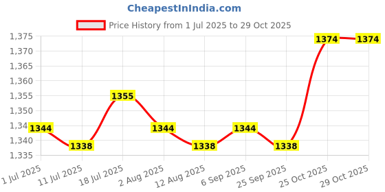 amazon.in calandis Suspenders for Men Elastic Straps Trouser 4 Clips x Shaped 3.5cm Wide black | Suspenders Braces calandis Price History Graph from 1 Jul 2025 to 29 Oct 2025