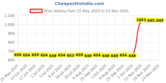 amazon.in CALANDIS Sweeper Rag Bracket Mop Rack Replacement for Deebot Cen630 Cen530 Price History Graph from 25 May 2025 to 23 Nov 2025